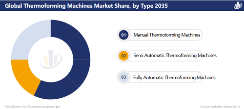Latest company news about Thermoforming Machines Market Segmentation